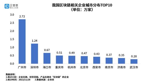 华为云区块链三大核心技术国际标准立项通过 我国现存区块链相关企业11.6万家