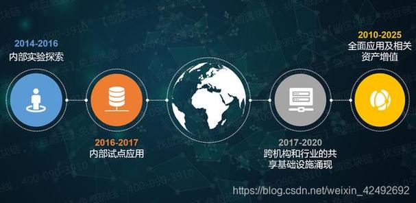 从影响深度来看,区块链技术有可能全面影响传统金融商业模式